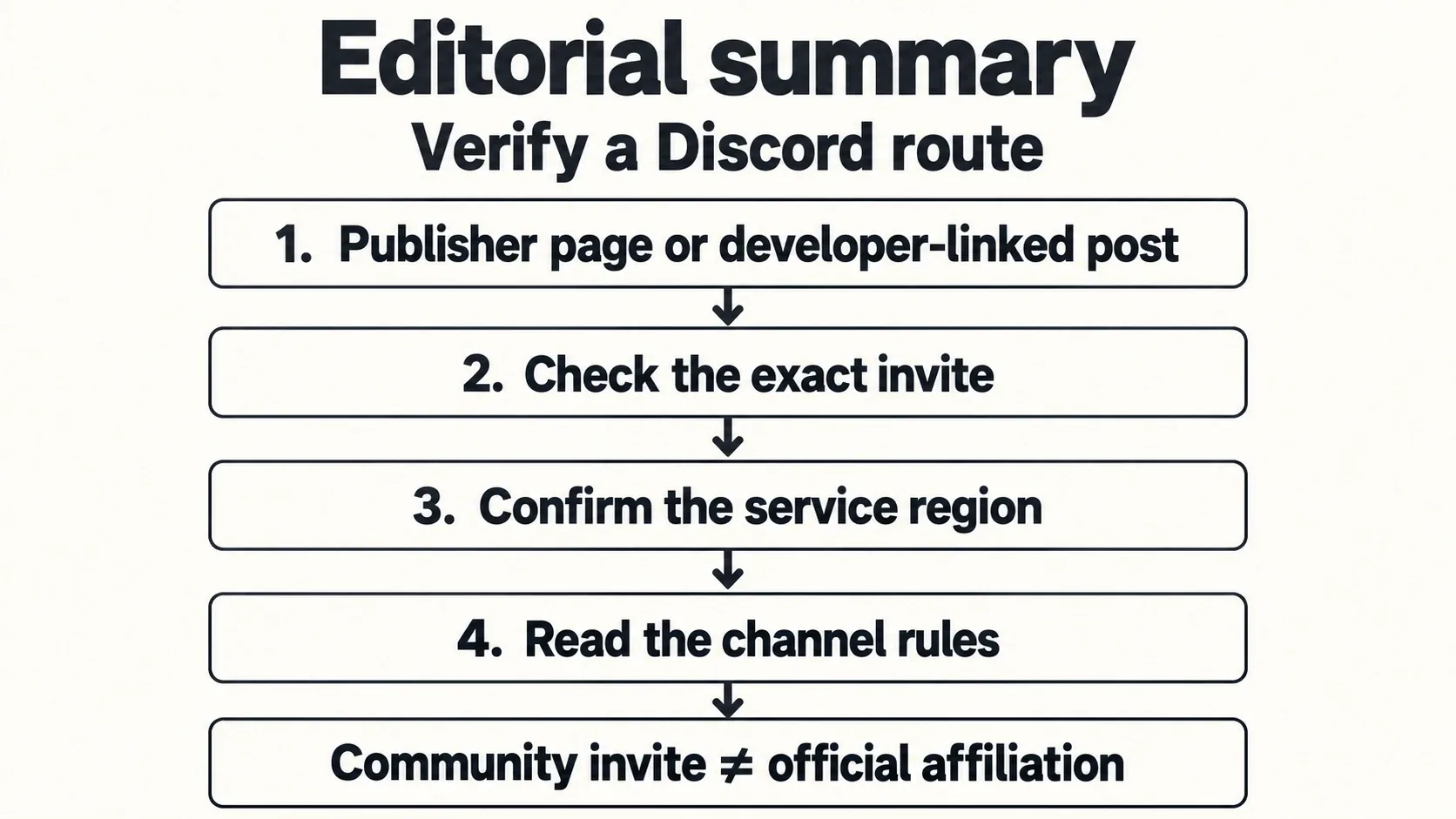 Editorial diagram showing publisher link, invite identity, region and channel-rule checks.