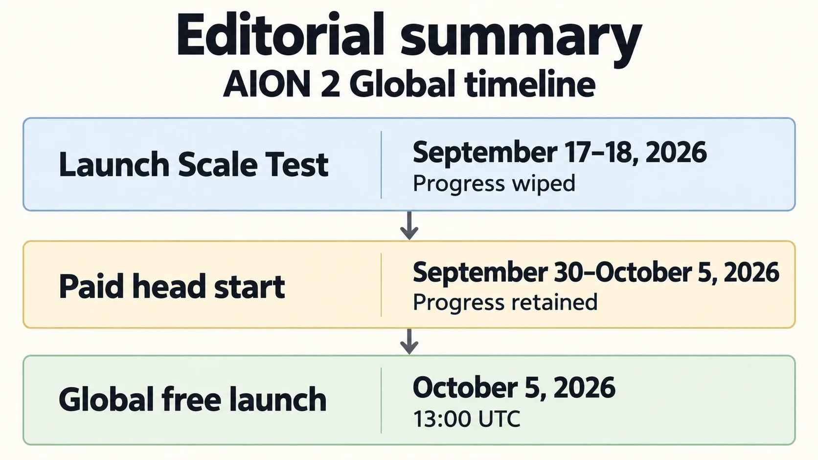 Editorial timeline of the Global test, paid head start and October 5 launch at 13:00 UTC.