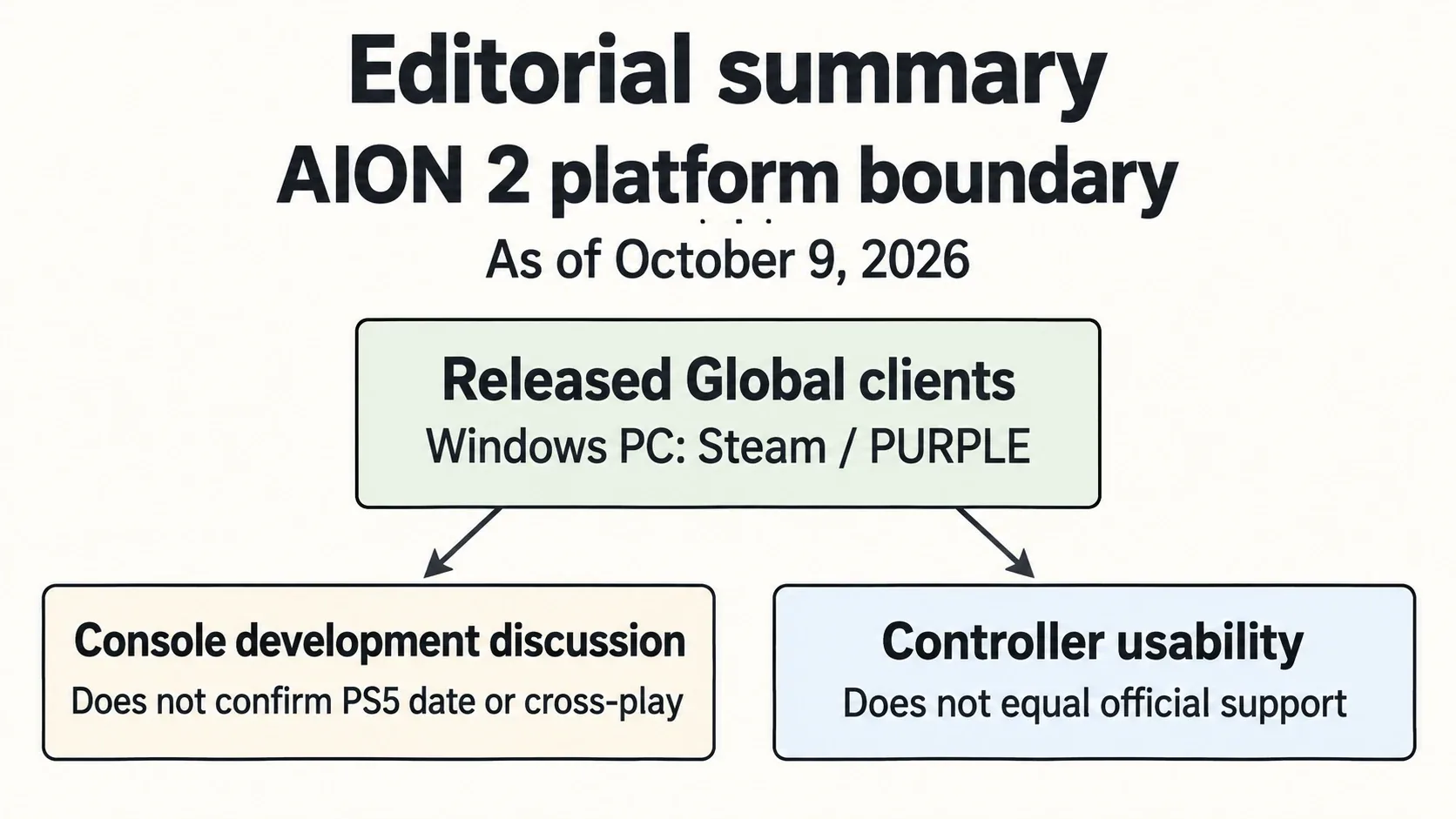 Editorial diagram showing released Global Windows PC routes and unconfirmed console details.