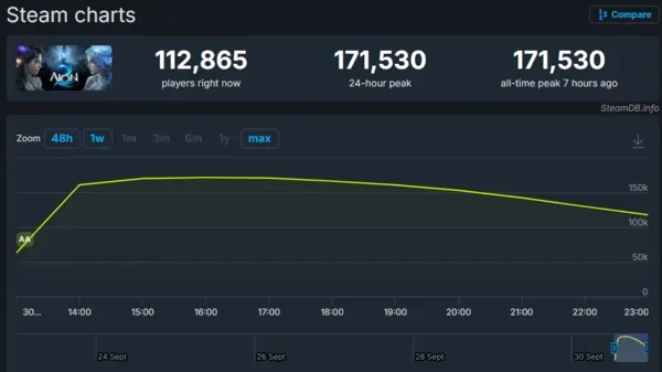 Historical AION 2 Steam concurrency chart with 24–30 September date labels and current and peak player figures.