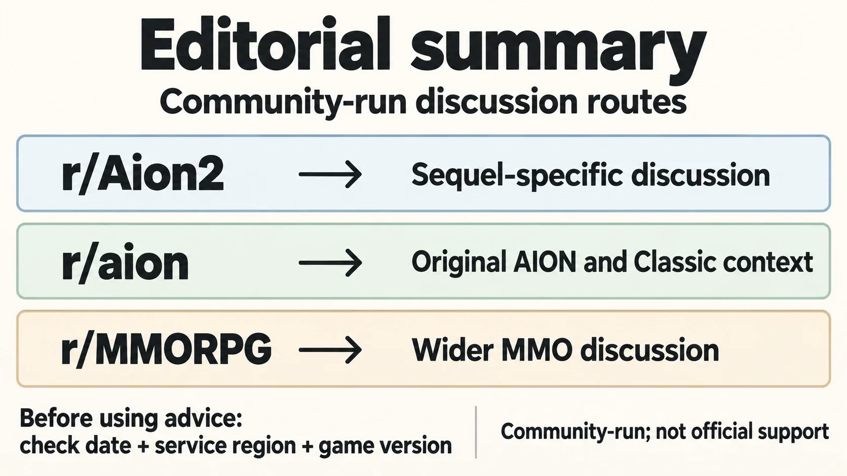 Editorial diagram matching three AION and MMO communities to their discussion focus.