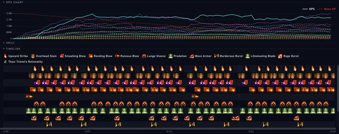 A2Tools skill timeline showing rotation casts arranged second by second
