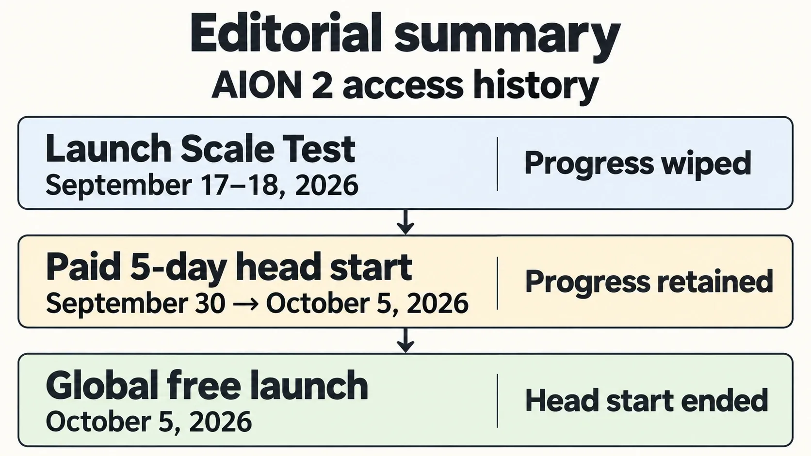 Editorial diagram showing the September 30–October 5 paid head start with retained progress.