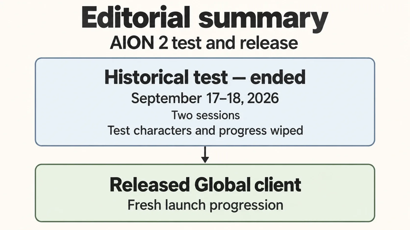 Editorial diagram showing the ended September 17–18 test, wiped progress and released Global client.