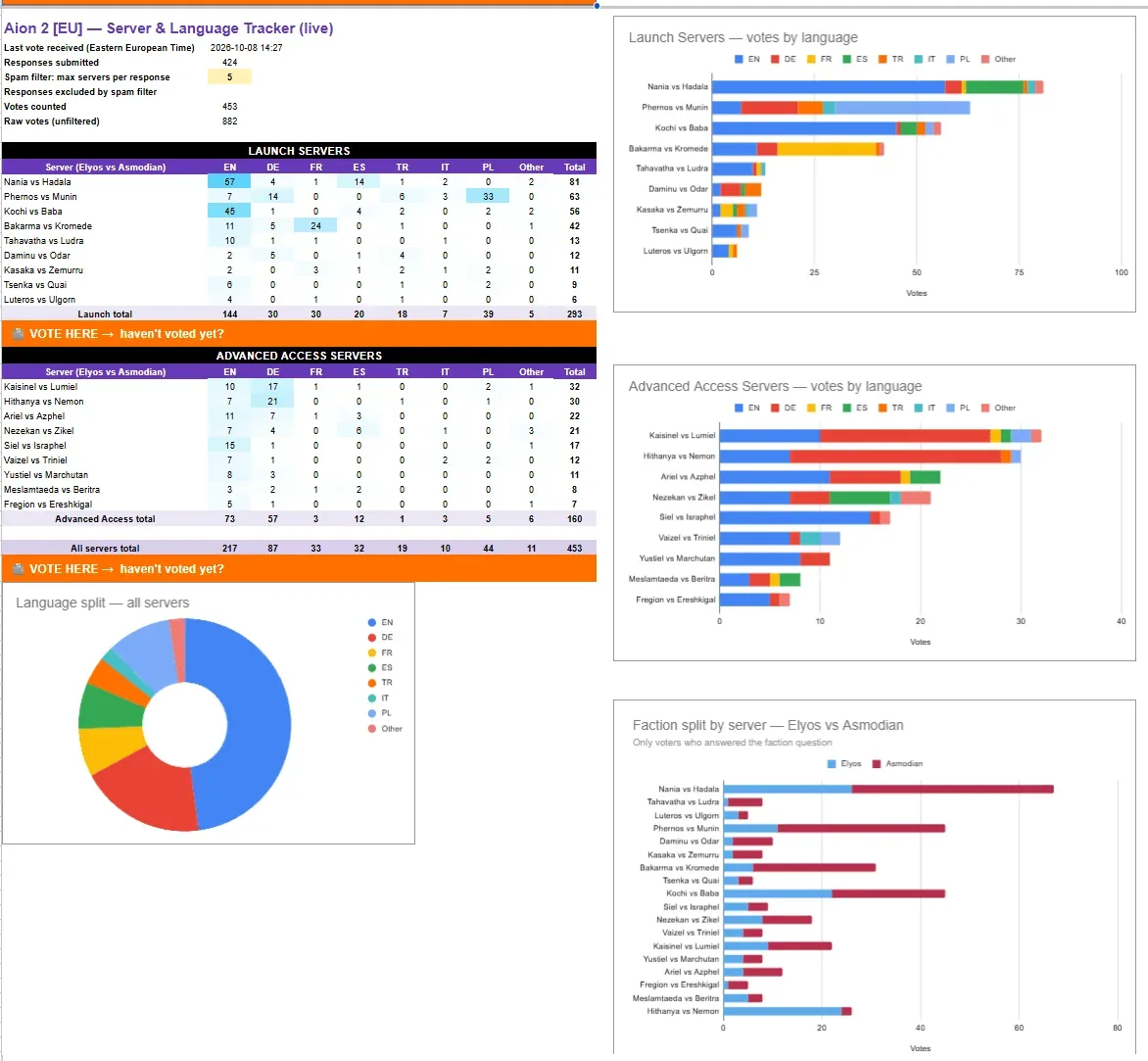 October 8, 2026 Europe server-language poll results with server pairs, factions, and language responses