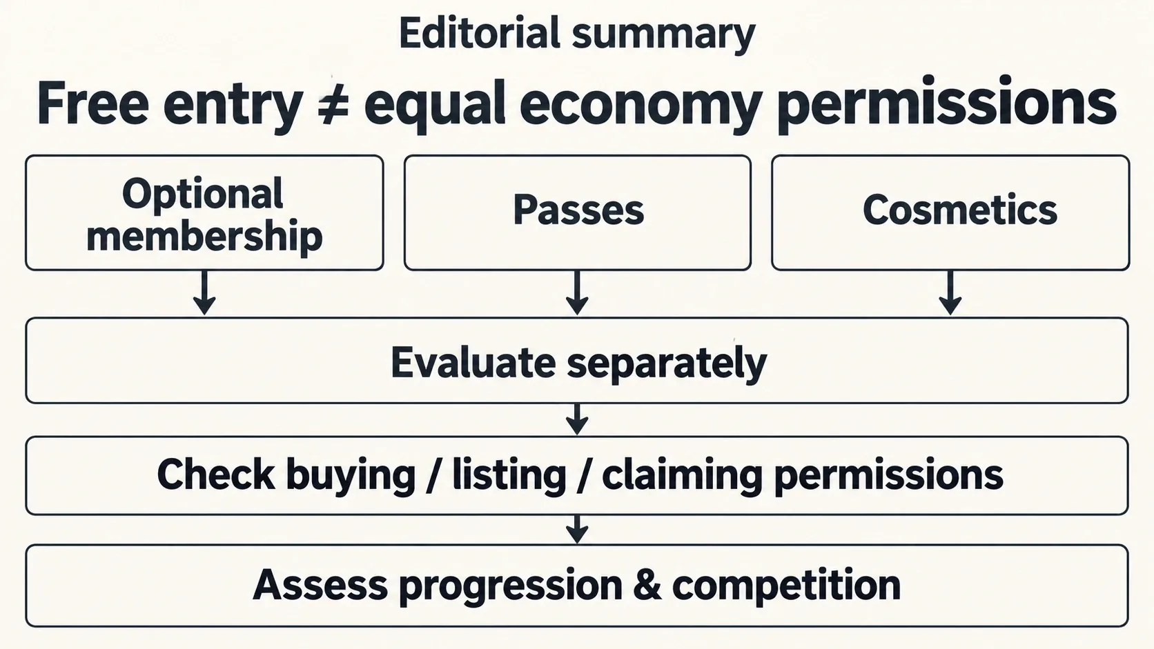 Editorial diagram separating free entry, paid purchases, economy permissions and competitive effects.